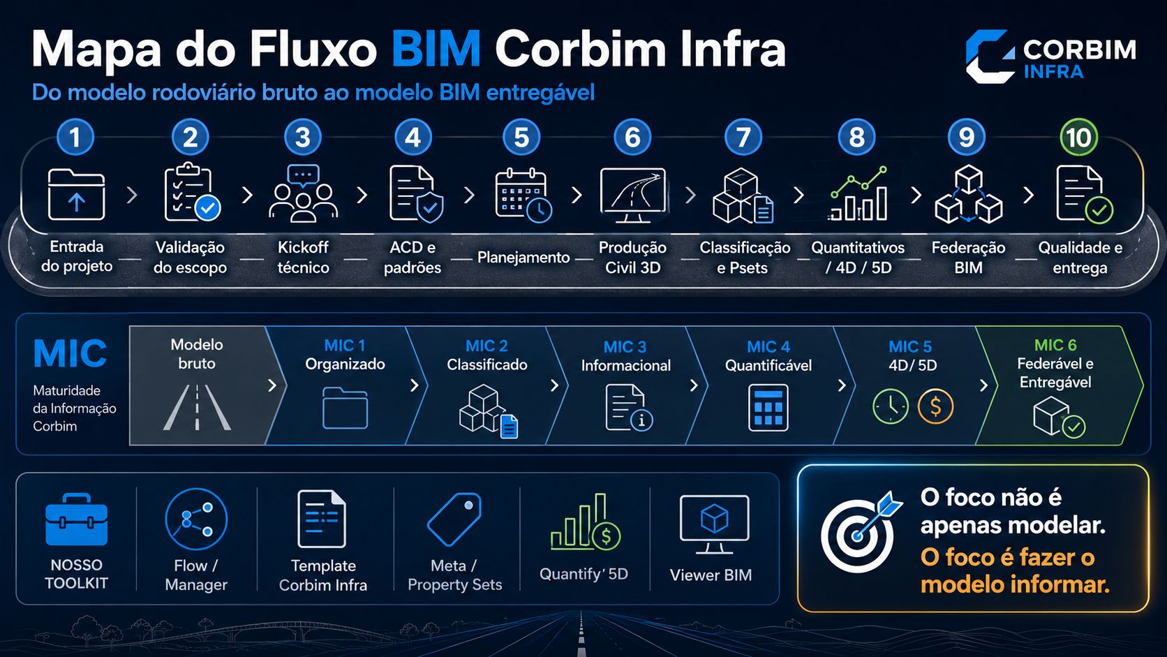 Mapa do Fluxo BIM Corbim Infra em versão dark