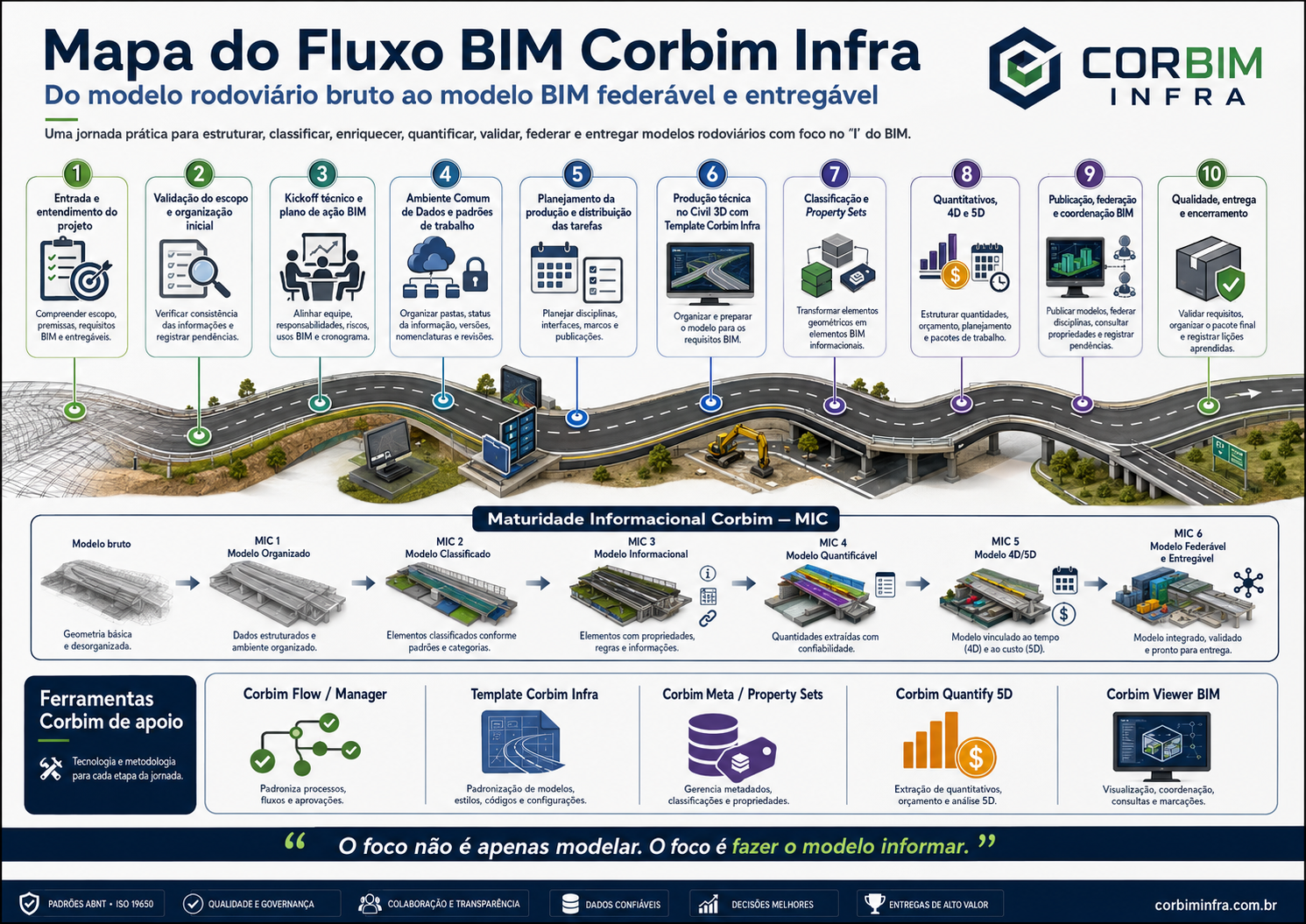 Mapa do Fluxo BIM Corbim Infra em versão detalhada